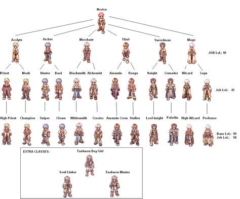 ragnarok job list|Ragnarok Online/Jobs .
